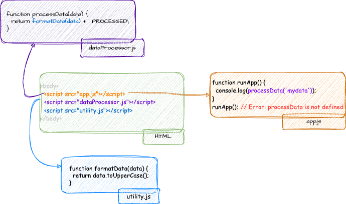 The image shows an example of dependency management